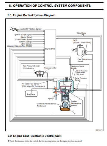 MITSUBISHI 4D56 4M41 DIESEL DI-D WITH COMMON RAIL SYSTEM